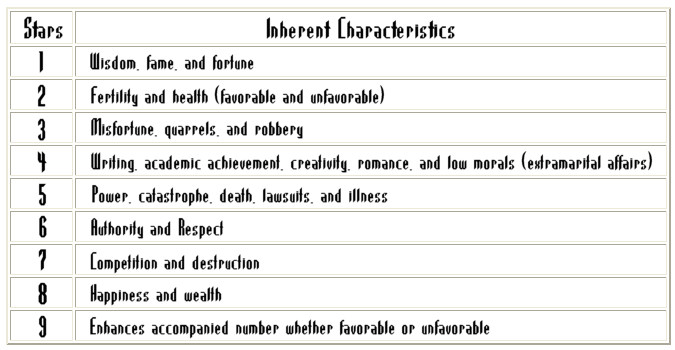 Characteristics of the Stars